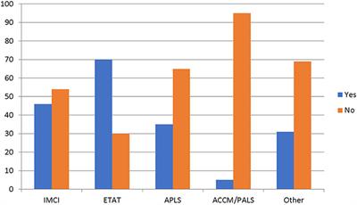 A National Survey of Resources to Address Sepsis in Children in Tertiary Care Centers in Nigeria